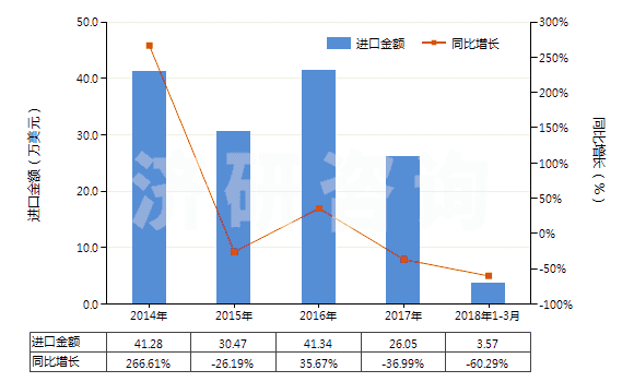 2014-2018年3月中國其他聚酯短纖＜85%棉混印花布（平米重≤170g）(HS55134920)進(jìn)口總額及增速統(tǒng)計(jì)